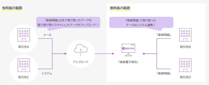 「楽楽電子保存」 よくある質問_Q「楽楽電子保存」のサービス概要を知りたい